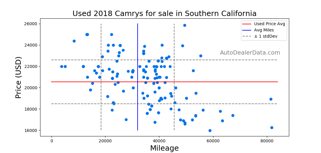 Scatterplot showing used 2018 Camry distribution by price and mileage in Southern California