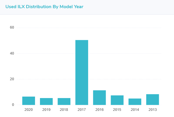 Graph showing distribution of Used Acura ILX vehicles by model year