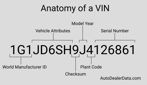 Diagram showing the VIN breakdown of 1G1JD6SH9J4126861