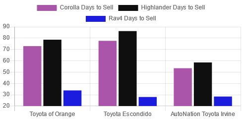Corolla, Highlander, Rav4 days to sell in Southern California by dealer