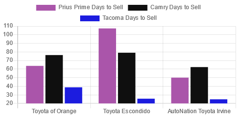 Prius, Camry, Tacoma days to sell in Southern California by dealer