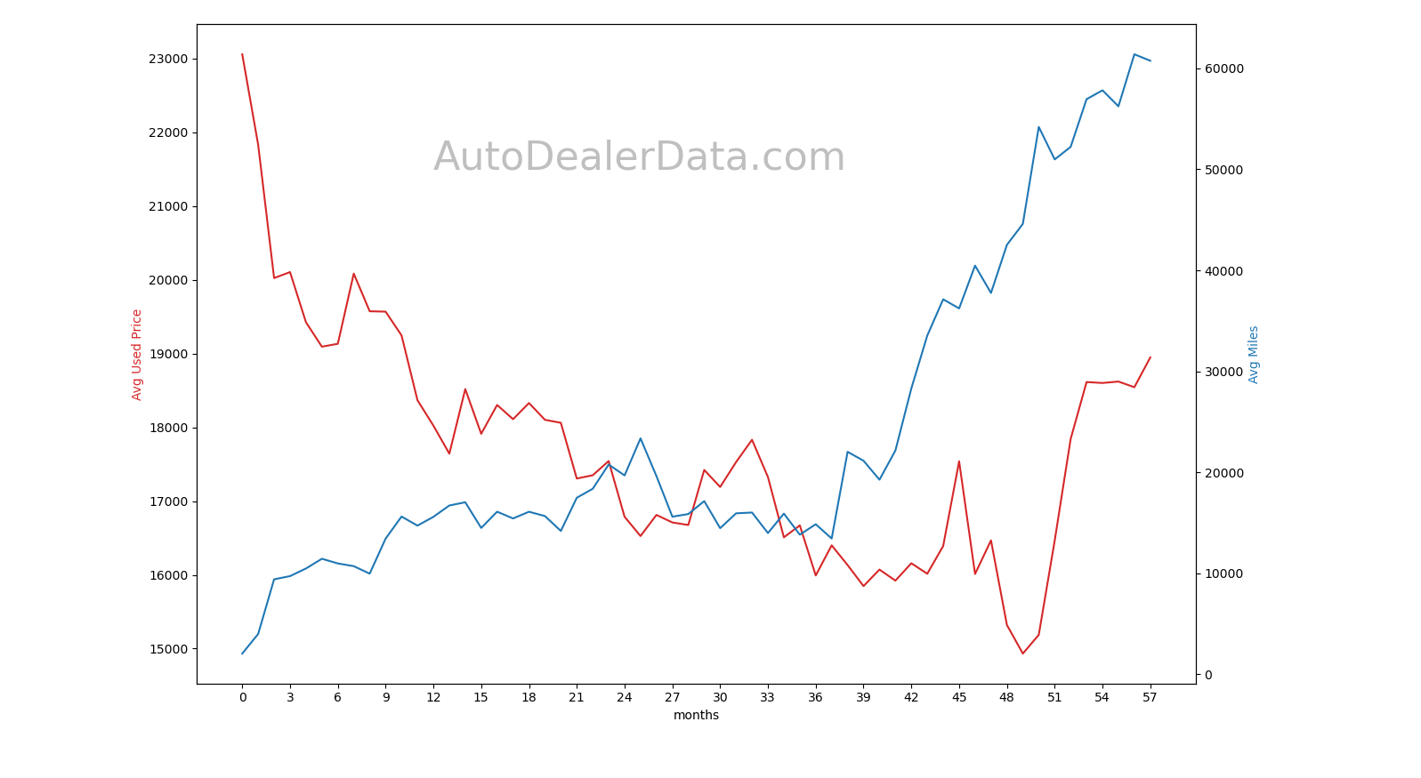 Graph of ask price vs mileage for Toyota Camrys in Texas. Jan 2017 - Oct 2021